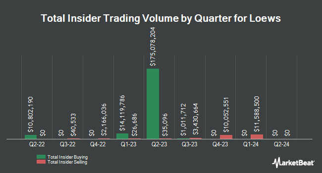 Insider Buying and Selling by Quarter for Loews (NYSE:L)