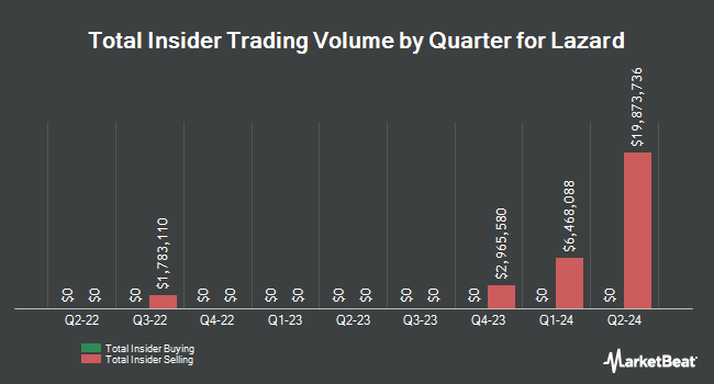 Insider Buying and Selling by Quarter for Lazard (NYSE:LAZ)