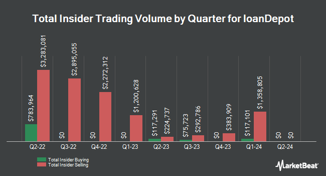 Insider Buying and Selling by Quarter for loanDepot (NYSE:LDI)