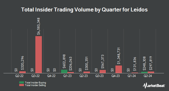 Insider Buying and Selling by Quarter for Leidos (NYSE:LDOS)