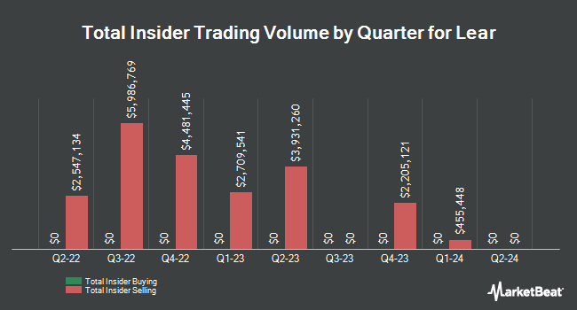 Insider Buying and Selling by Quarter for Lear (NYSE:LEA)