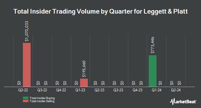 Insider Trades by Quarter for Leggett & Platt (NYSE:LEG)