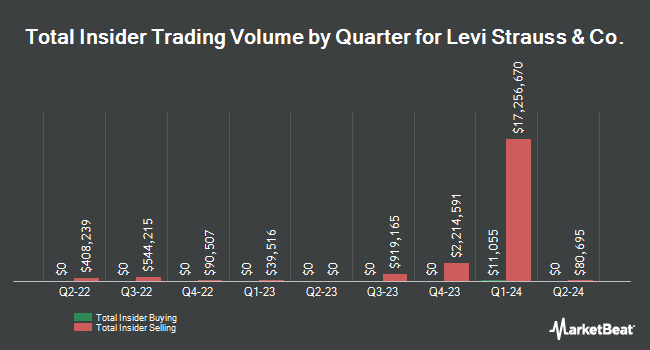 Insider Buying and Selling by Quarter for Levi Strauss & Co. (NYSE:LEVI)