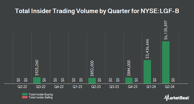 Insider Buying and Selling by Quarter for Lions Gate Entertainment (NYSE:LGF-B)