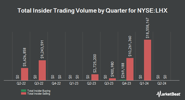 Insider Buying and Selling by Quarter for L3Harris Technologies (NYSE:LHX)