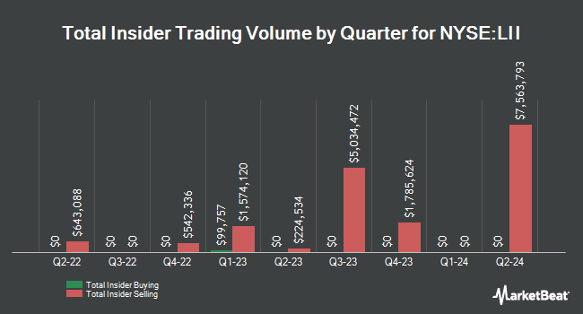 Insider Buying and Selling by Quarter for Lennox International (NYSE:LII)