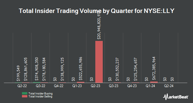 Insider Buying and Selling by Quarter for Eli Lilly and Company (NYSE:LLY)