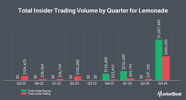 Insider Buying and Selling by Quarter for Lemonade (NYSE:LMND)