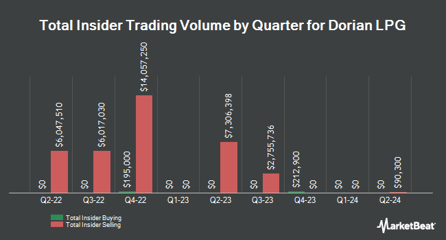 Insider Buying and Selling by Quarter for Dorian LPG (NYSE:LPG)