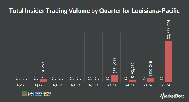 Insider Buying and Selling by Quarter for Louisiana-Pacific (NYSE:LPX)