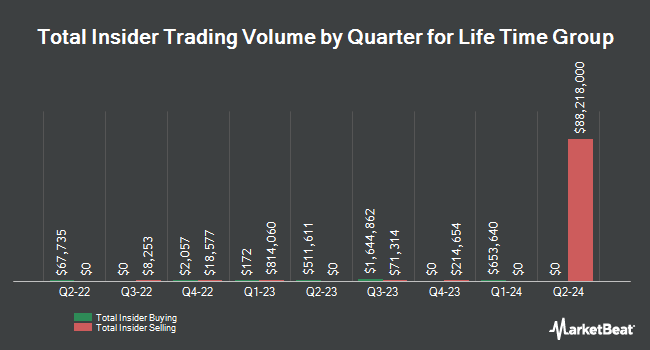 Insider Buying and Selling of Quarter for Life Time Group (NYSE:LTH)