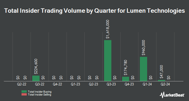 Insider Buying and Selling by Quarter for Lumen Technologies (NYSE:LUMN)