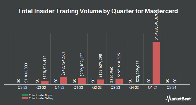 Insider Buying and Selling by Quarter for Mastercard (NYSE:MA)
