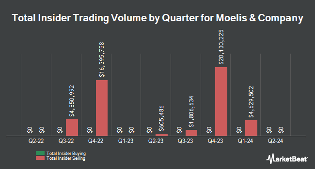 Insider Buying and Selling by Quarter for Moelis & Company (NYSE:MC)