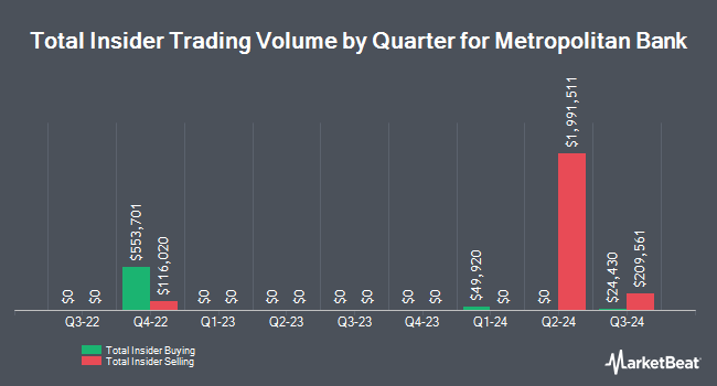 Insider Buying and Selling by Quarter for Metropolitan Bank (NYSE:MCB)