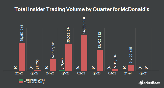 Insider Buying and Selling by Quarter for McDonald's (NYSE:MCD)