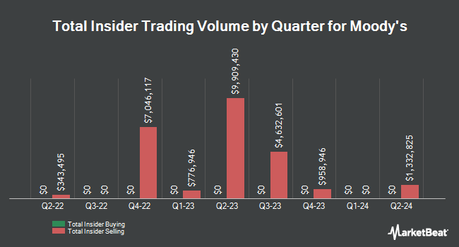 Insider Buying and Selling by Quarter for Moody's (NYSE:MCO)