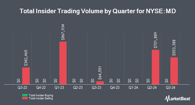 Insider Buying and Selling by Quarter for Pediatrix Medical Group (NYSE:MD)