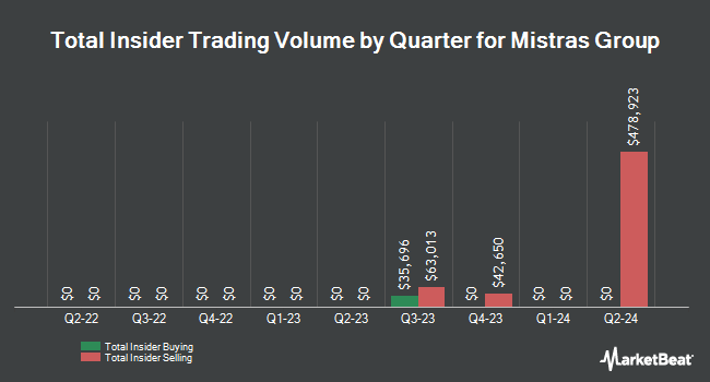 Insider Buying and Selling by Quarter for Mistras Group (NYSE:MG)