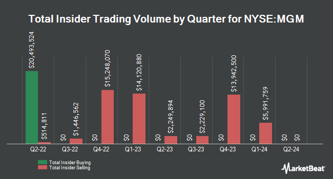 Insider Buying and Selling by Quarter for MGM Resorts International (NYSE:MGM)