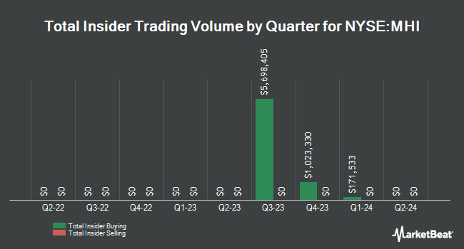 Insider Buying and Selling by Quarter for Pioneer Municipal High Income Fund (NYSE:MHI)