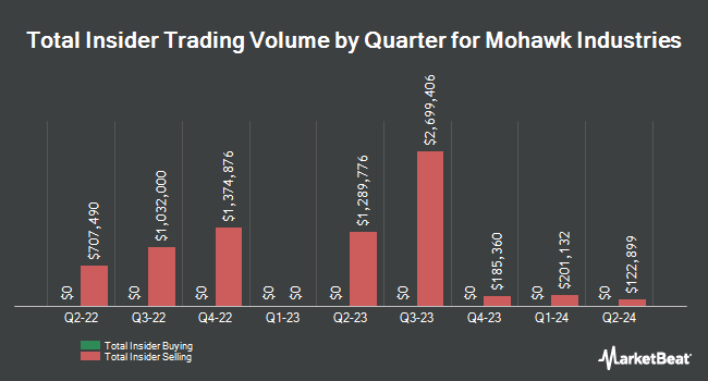 Insider Buying and Selling by Quarter for Mohawk Industries (NYSE:MHK)