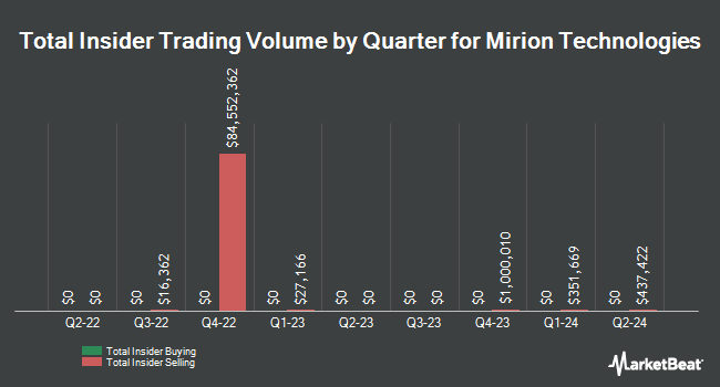 Insider Buying and Selling by Quarter for Mirion Technologies (NYSE:MIR)