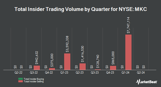 Insider Buying and Selling by Quarter for McCormick & Company, Incorporated (NYSE:MKC)