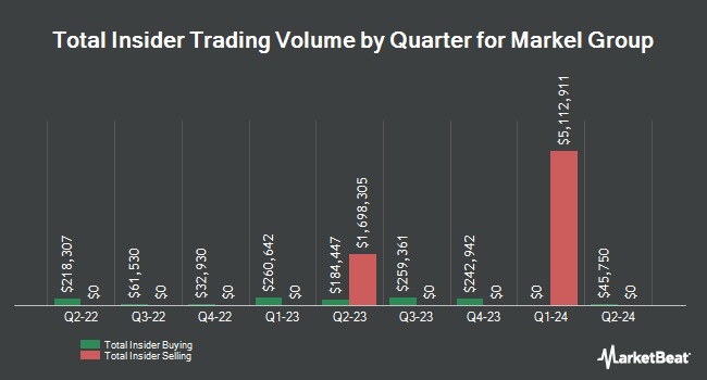 Insider Buying and Selling by Quarter for Markel Group (NYSE:MKL)