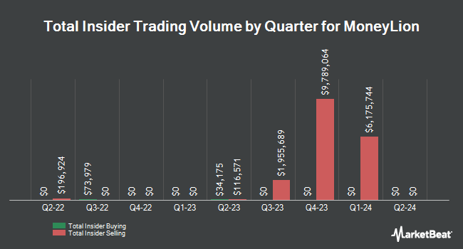 Insider Buying and Selling by Quarter for MoneyLion (NYSE:ML)