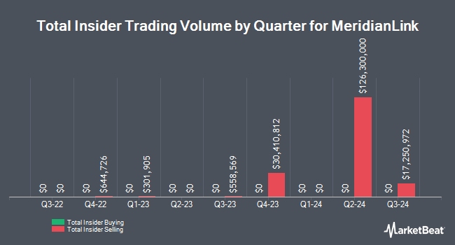 Insider Buying and Selling by Quarter for MeridianLink (NYSE:MLNK)