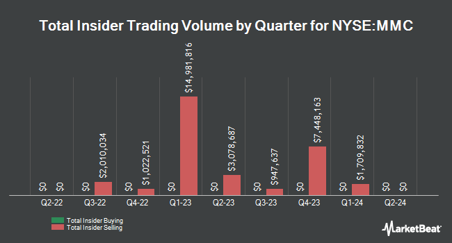 Insider Buying and Selling by Quarter for Marsh & McLennan Companies (NYSE:MMC)