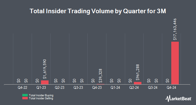 Insider Buying and Selling by Quarter for 3M (NYSE:MMM)