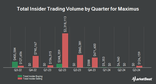 Insider Buying and Selling by Quarter for Maximus (NYSE:MMS)