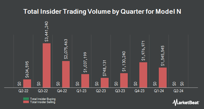 Insider Buying and Selling by Quarter for Model N (NYSE:MODN)