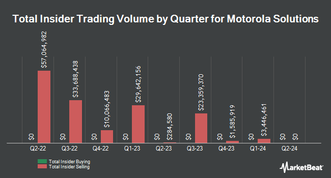 Insider Buying and Selling by Quarter for Motorola Solutions (NYSE:MSI)