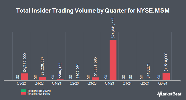 Insider Buying and Selling by Quarter for MSC Industrial Direct (NYSE:MSM)