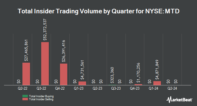 Insider Buying and Selling by Quarter for Mettler-Toledo International (NYSE:MTD)