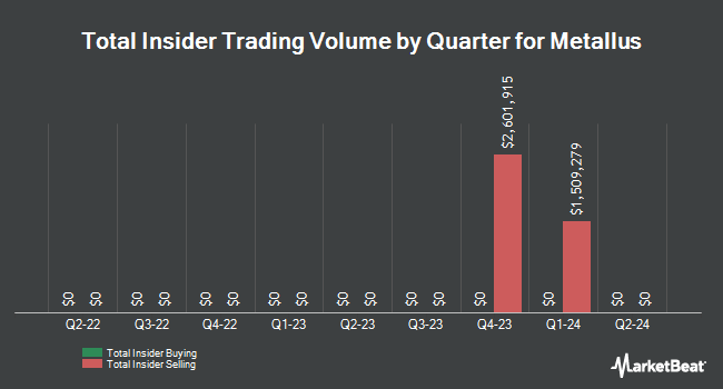 Insider Buying and Selling by Quarter for Metallus (NYSE:MTUS)