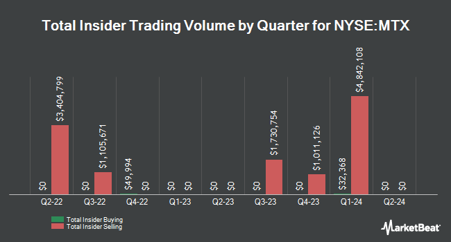 Insider Buying and Selling by Quarter for Minerals Technologies (NYSE:MTX)