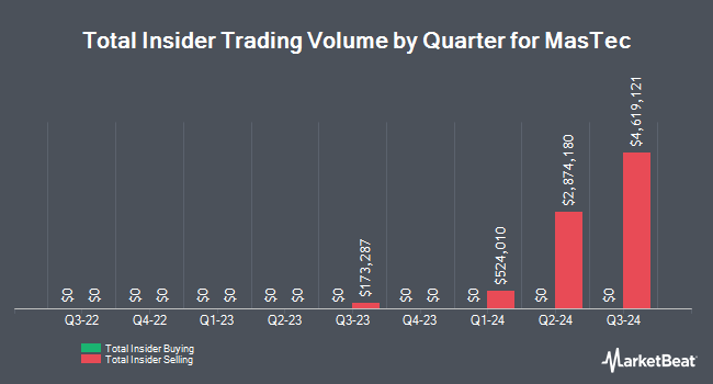 Insider Buying and Selling by Quarter for MasTec (NYSE:MTZ)