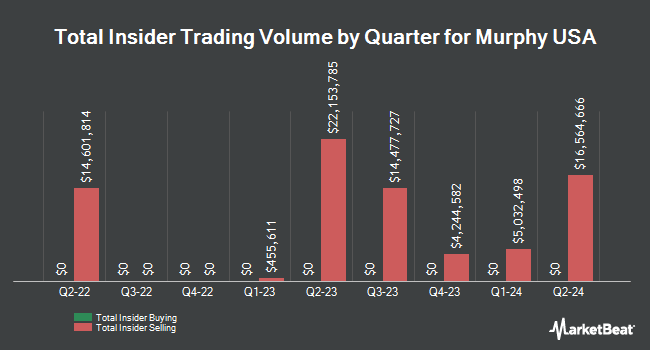 Insider Buying and Selling by Quarter for Murphy USA (NYSE:MUSA)