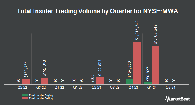 Insider Buying and Selling by Quarter for Mueller Water Products (NYSE:MWA)