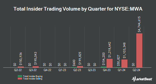 Insider Buying and Selling by Quarter for Mueller Water Products (NYSE:MWA)