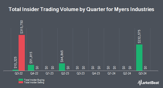 Insider Trades by Quarter for Myers Industries (NYSE:MYE)