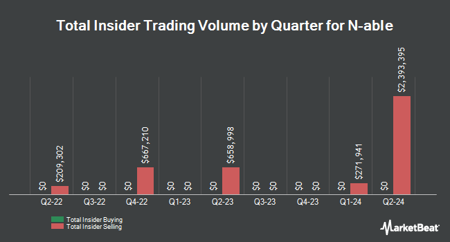 Insider Buying and Selling by Quarter for N-able (NYSE:NABL)