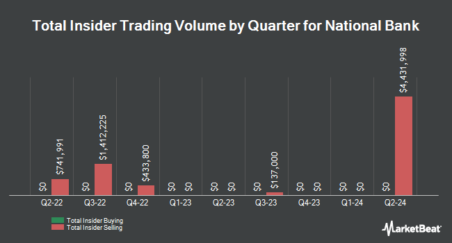 Insider Buying and Selling by Quarter for National Bank (NYSE:NBHC)