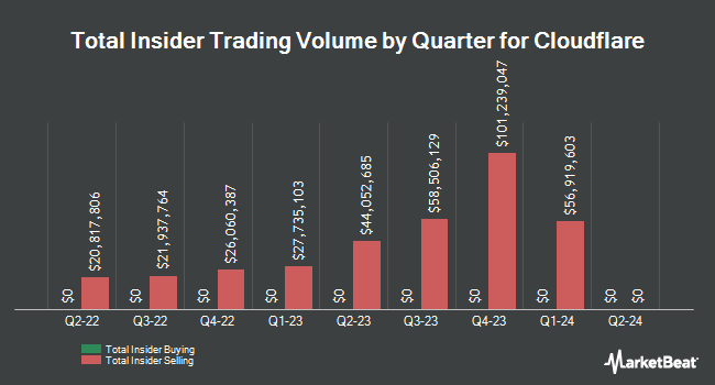 Insider Buying and Selling by Quarter for Cloudflare (NYSE:NET)
