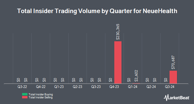 Insider Buying and Selling by Quarter for NeueHealth (NYSE:NEUE)