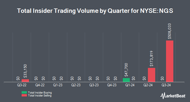 Insider Buying and Selling by Quarter for Natural Gas Services Group (NYSE:NGS)